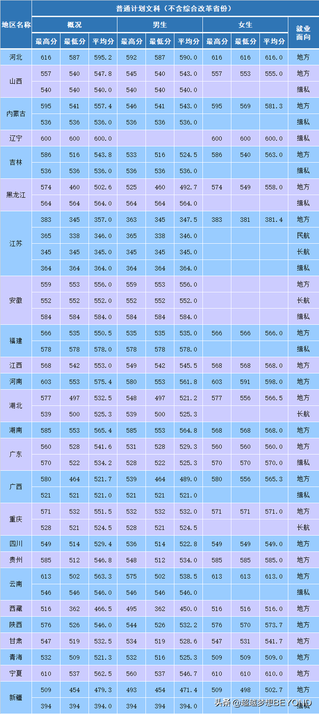 南京森林警察学院2020年全国各省录取分数统计