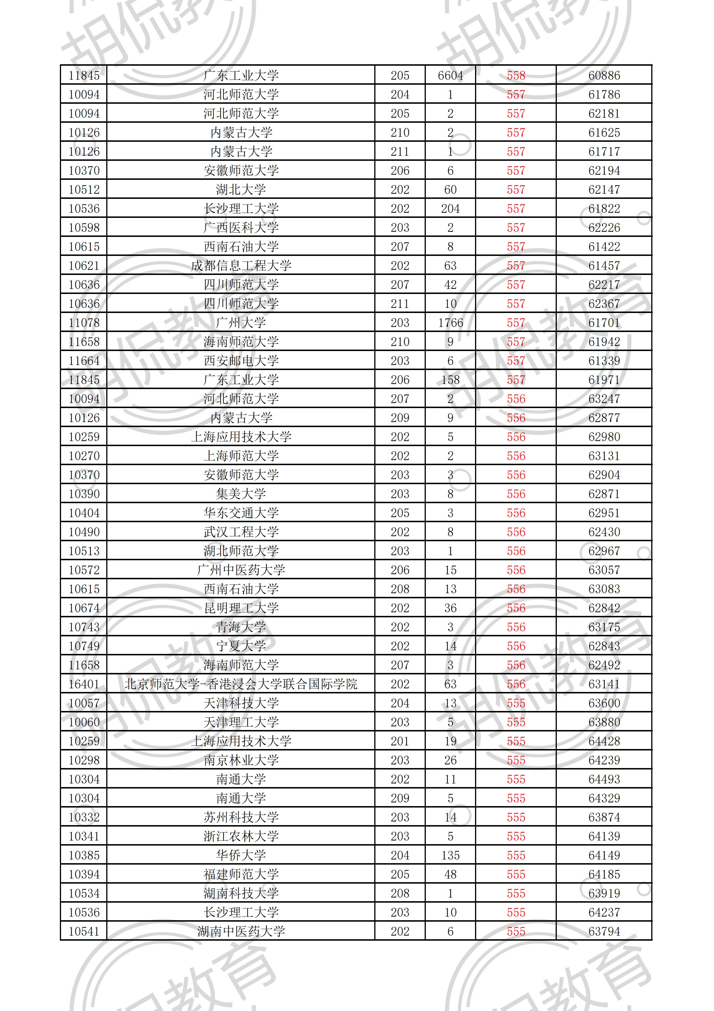 2021广东物理投档线排序版：中山大学最低629，多所名校爆大冷门