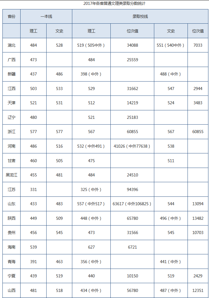 湖北工业大学2016-2018年全国录取分数线