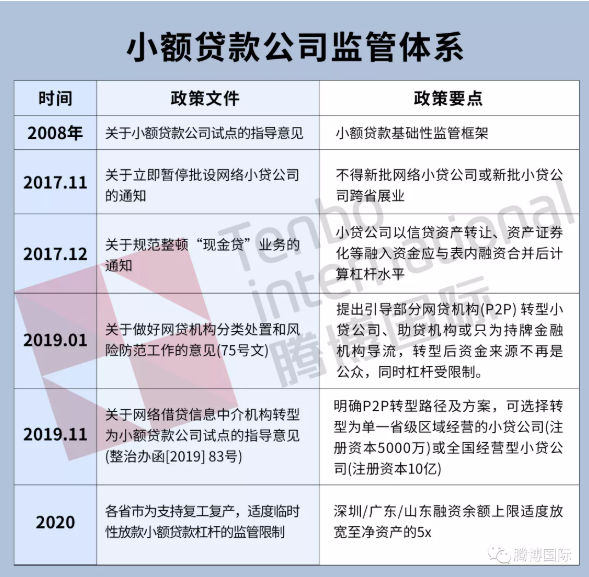 小额贷款公司注册重点政策汇总