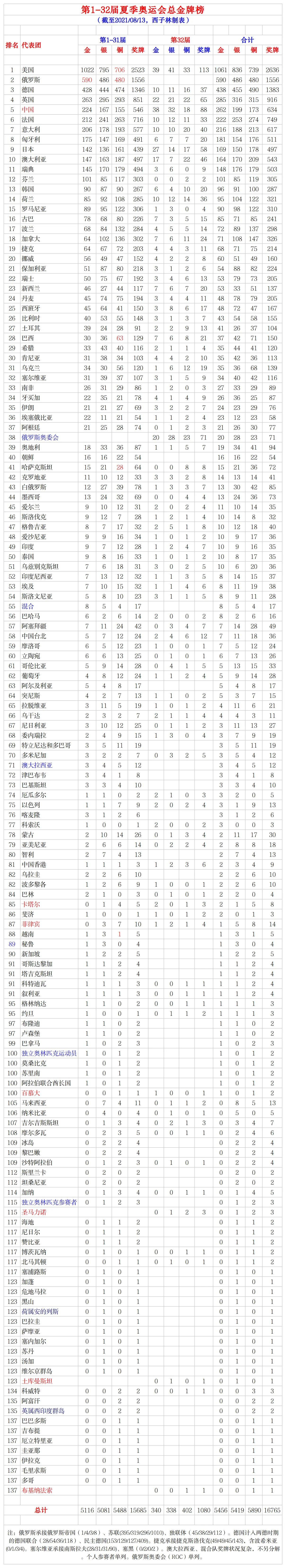 2016巴西奥运会金牌榜(第1-32届夏季奥运会总金牌榜 美国1061金居首 中国262金仍第5)