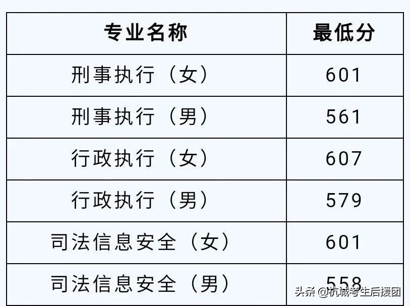 超全！2021年浙江部分提前批录取情况汇总