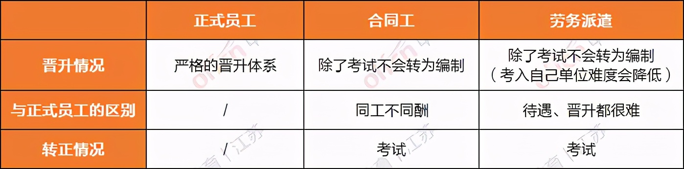 事业单位正式工、合同工、派遣工的待遇有何不同？