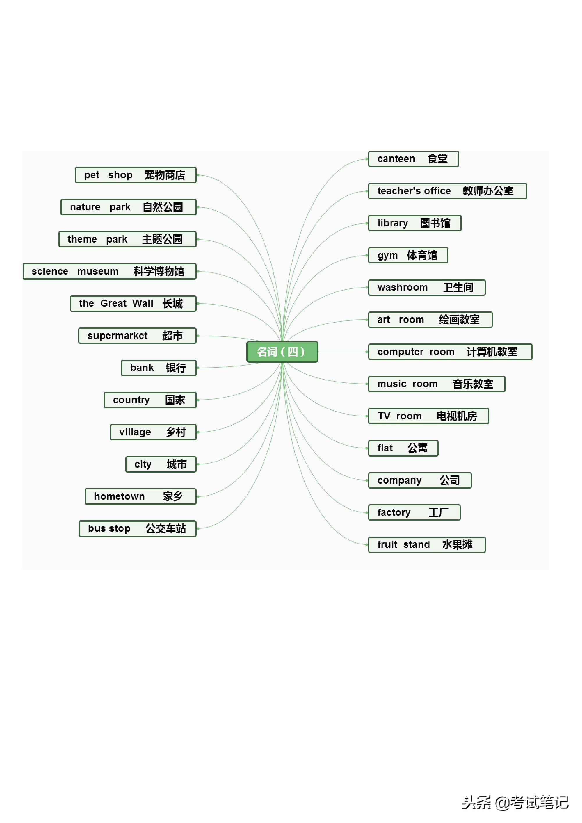 不愧是博士妈妈，将英语单词分类整理，孩子一周记完三年的单词！