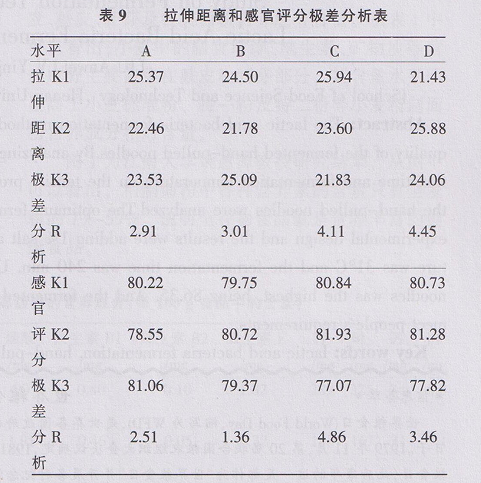 乳酸菌发酵拉制面条工艺及品质的研究