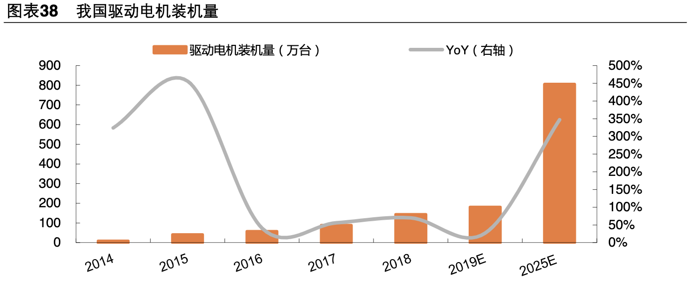 【公司深度】卧龙电驱：全球电机龙头业绩稳健，EV电机成新增长点