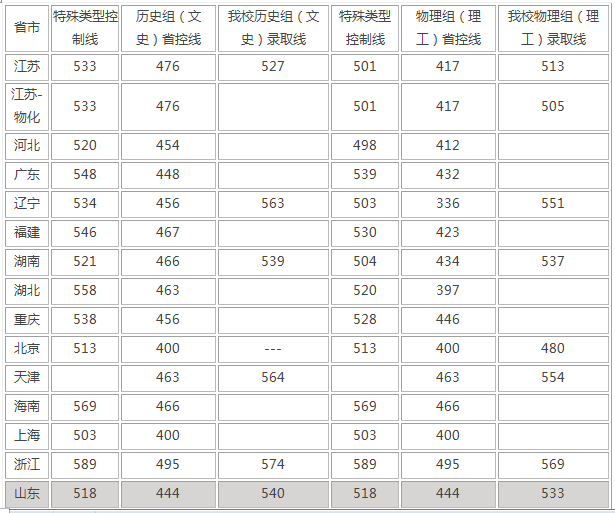 南京工程学院是二本吗？