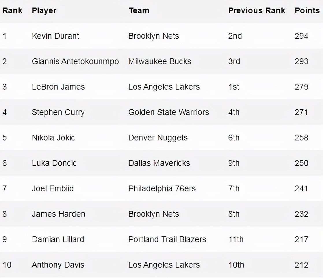 nba今年有哪些人员变动(NBA新赛季30大球星出炉！杜兰特居首，字母哥力压詹皇，哈登仅第8)