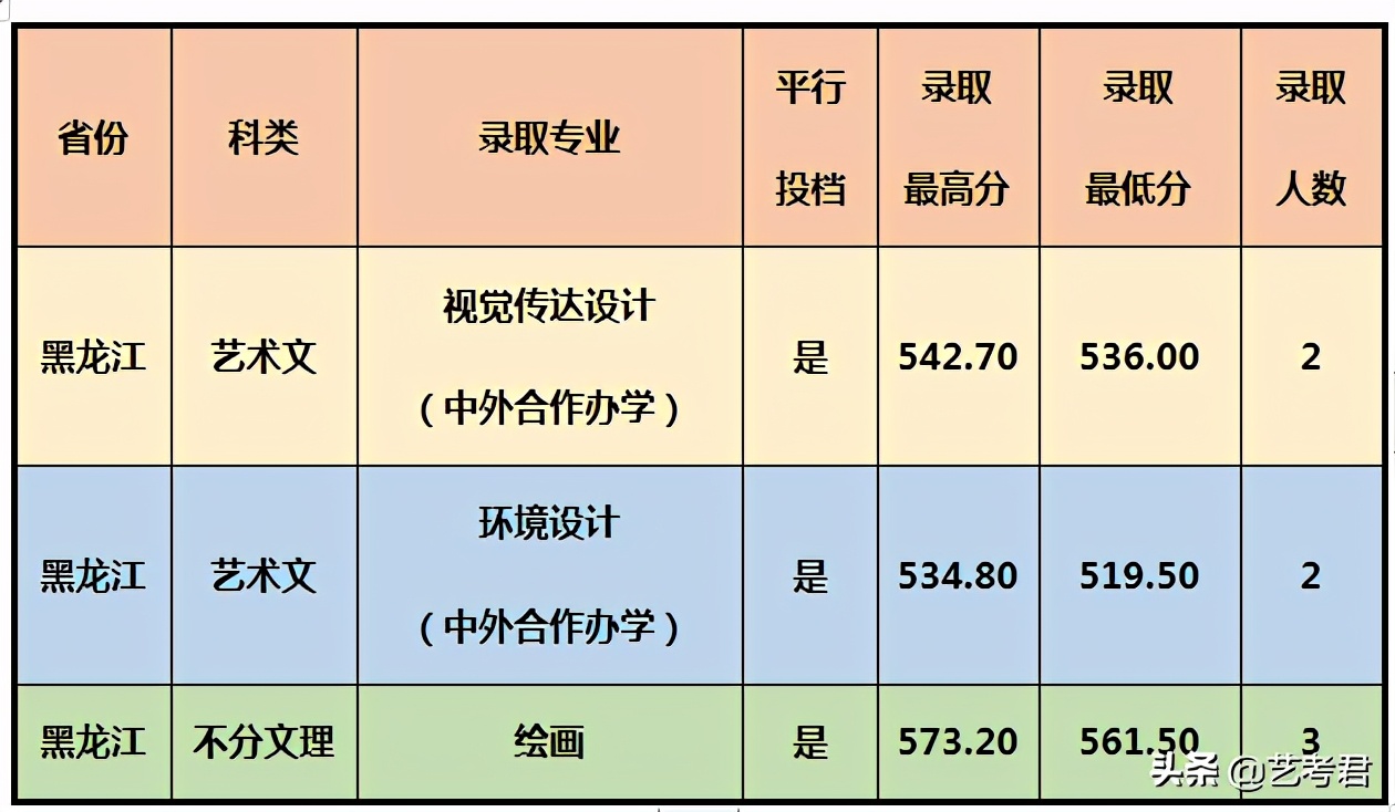影响力辐射东南亚的重点院校厦门大学，美术艺考专业录取成绩解读