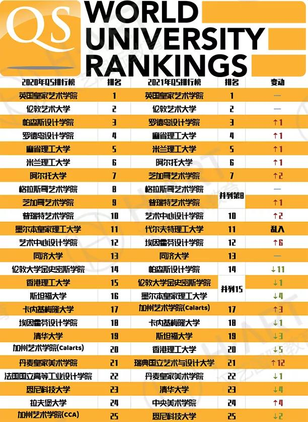 深度报告丨2021年QS艺术设计类最新排名