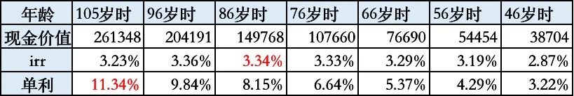 华夏南山松（鑫享版）终身寿险的收益怎么样？有坑吗？