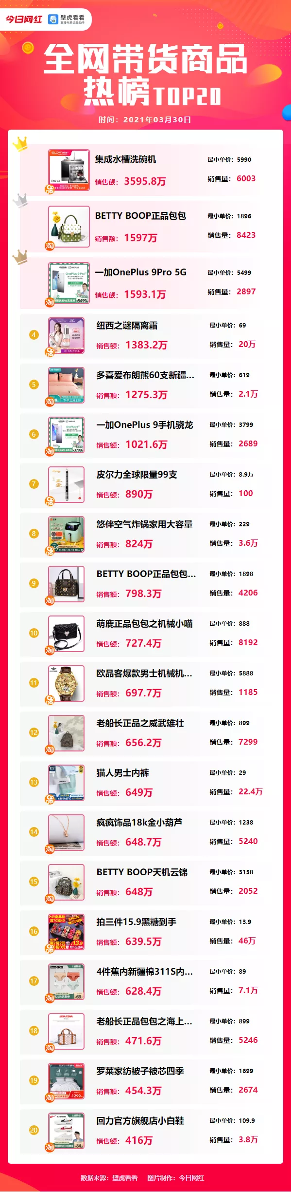 电商带货榜（3.30）| 薇娅停播，李佳琦8600万夺冠