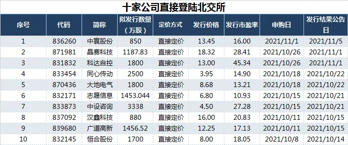 北交所即将开市!打新攻略来了