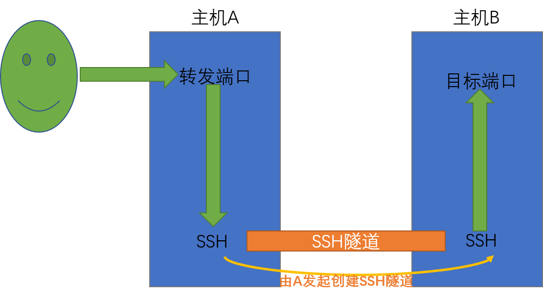 SSH隧道详解与使用AutoSSH实现稳定的内网穿透