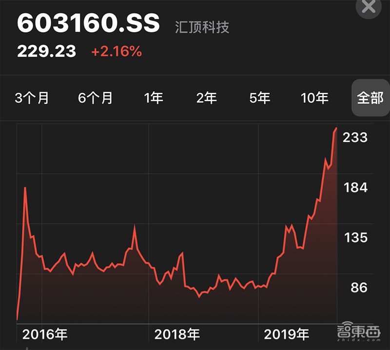 首支A股破千亿市值半导体公司诞生！指纹芯片巨头的上位之路