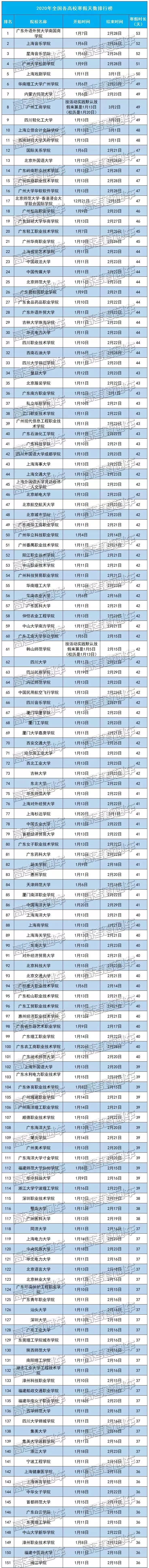 2020年高校寒假天数排行榜