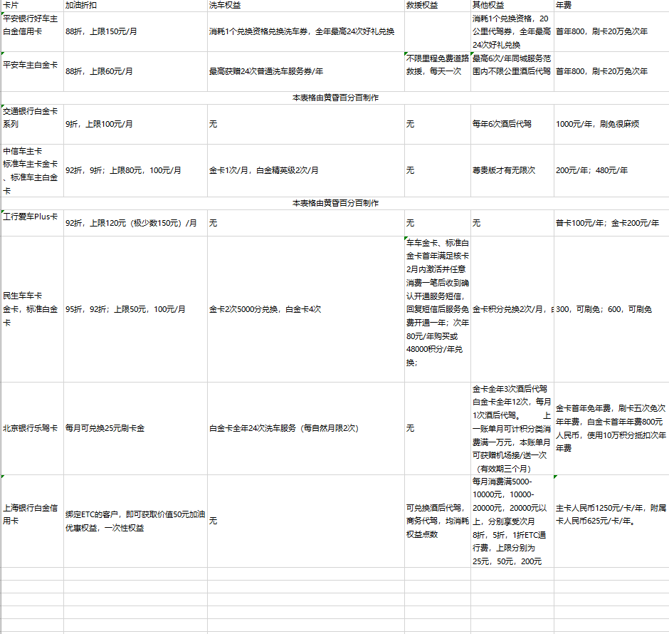 车主必看！加油、洗车、救援...这些信用卡囊括车主一切权益！