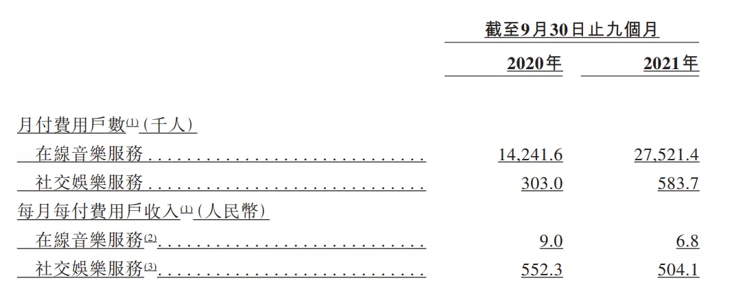 网易云音乐月活近2亿，前三季度营收51亿元