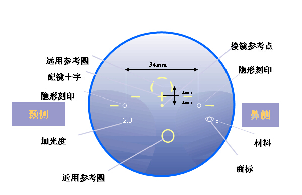 我们还有一种眼镜,能视远,中,近距离的渐进多焦点眼镜.