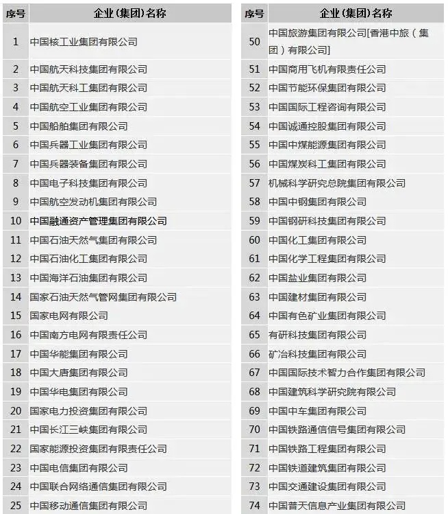 正部级央企仅有3家，副部级央企有几家？最新央企名录公布了