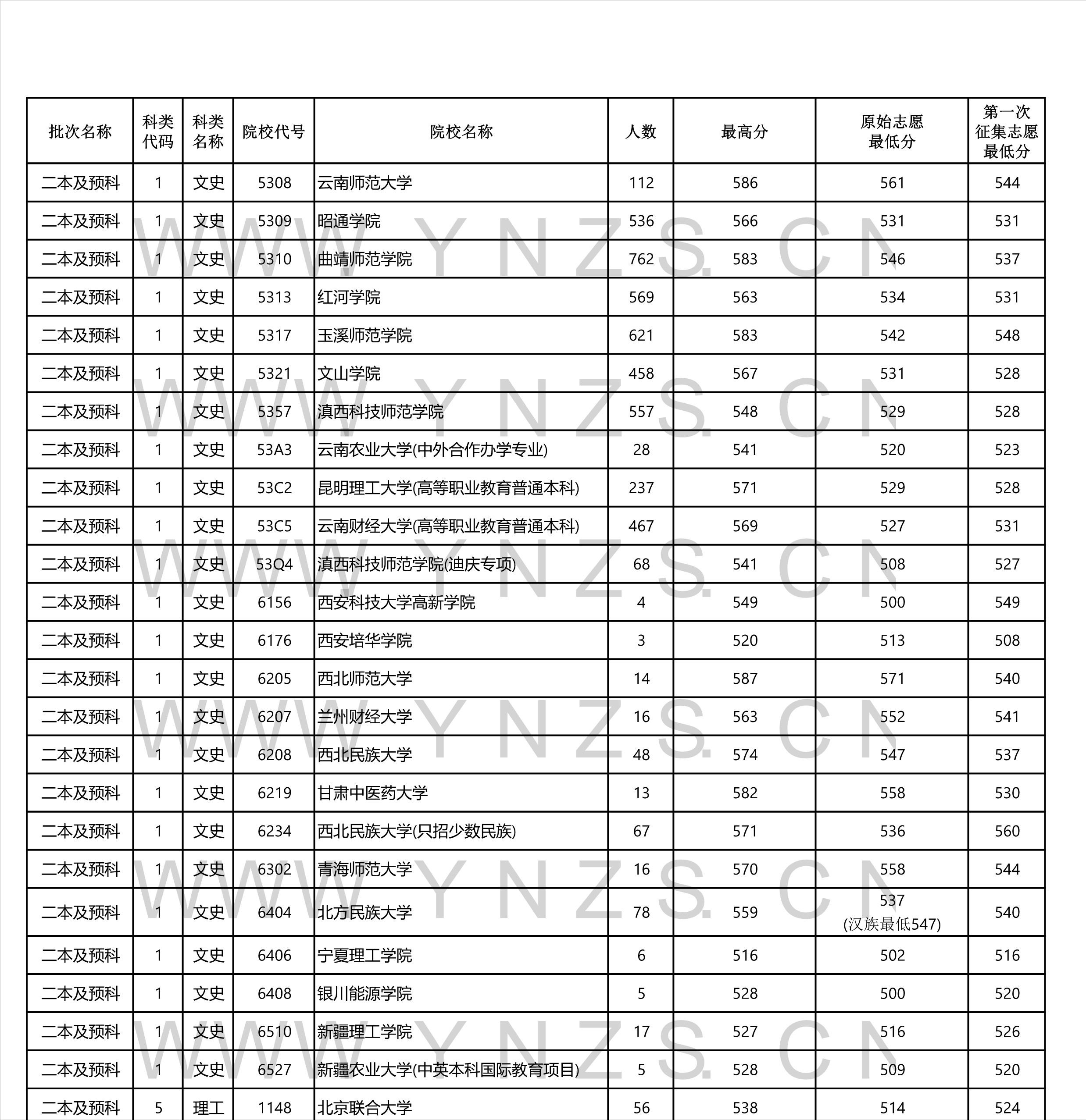 2022高考：2021年云南省二本和二本预科录取分数线