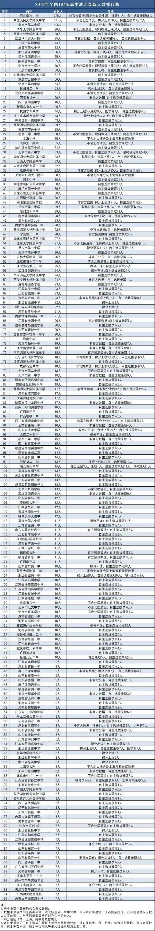 全国各大学校的录取数据汇总！清北全国录取率0.067%