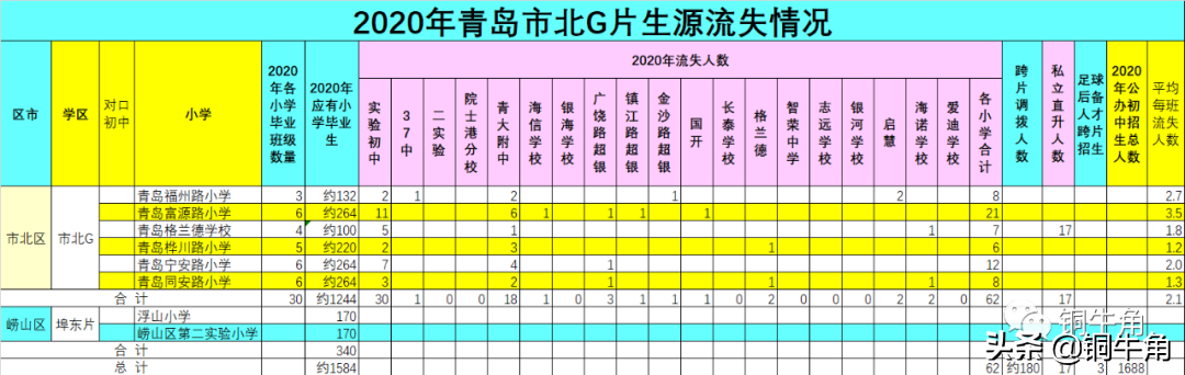 青岛2020年小升初大盘点（2）：市北G片