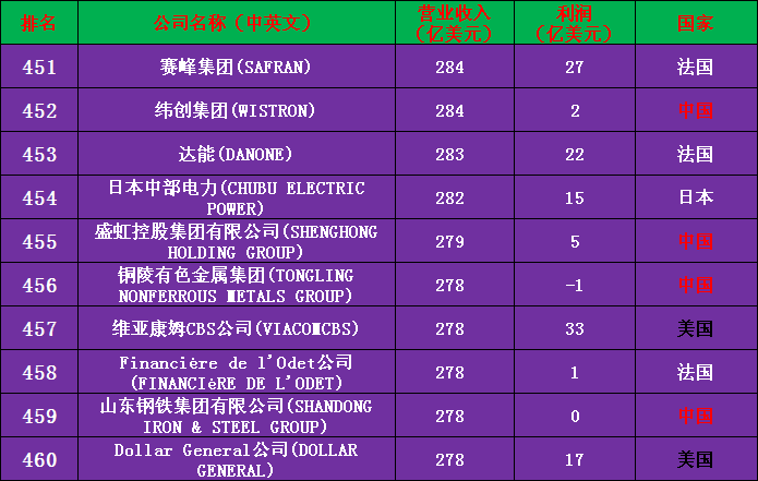 2020年世界500强公司完整名单（收藏版）——中国133家