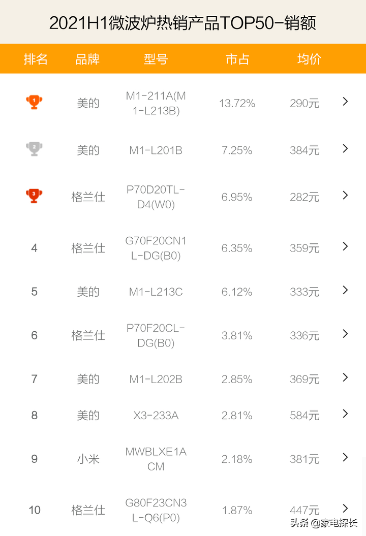 微波爐哪家強？2021上半年TOP50爆款產品揭秘！美的格蘭仕誰更牛