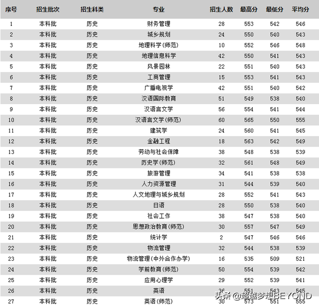 苏州科技大学2021年江苏省各专业录取分数