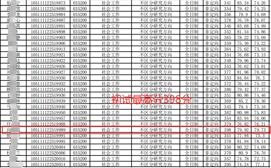 华中师范大学公布拟录取名单，初试最高分398分，专业难度增大