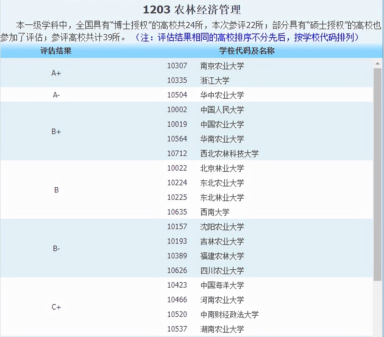 农业管理专业考研考情分析及院校推荐