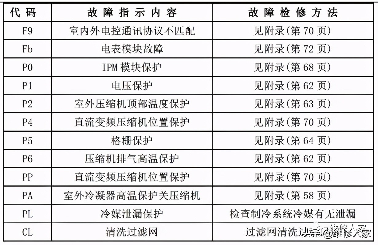 美的家用空调故障代码及检修方法