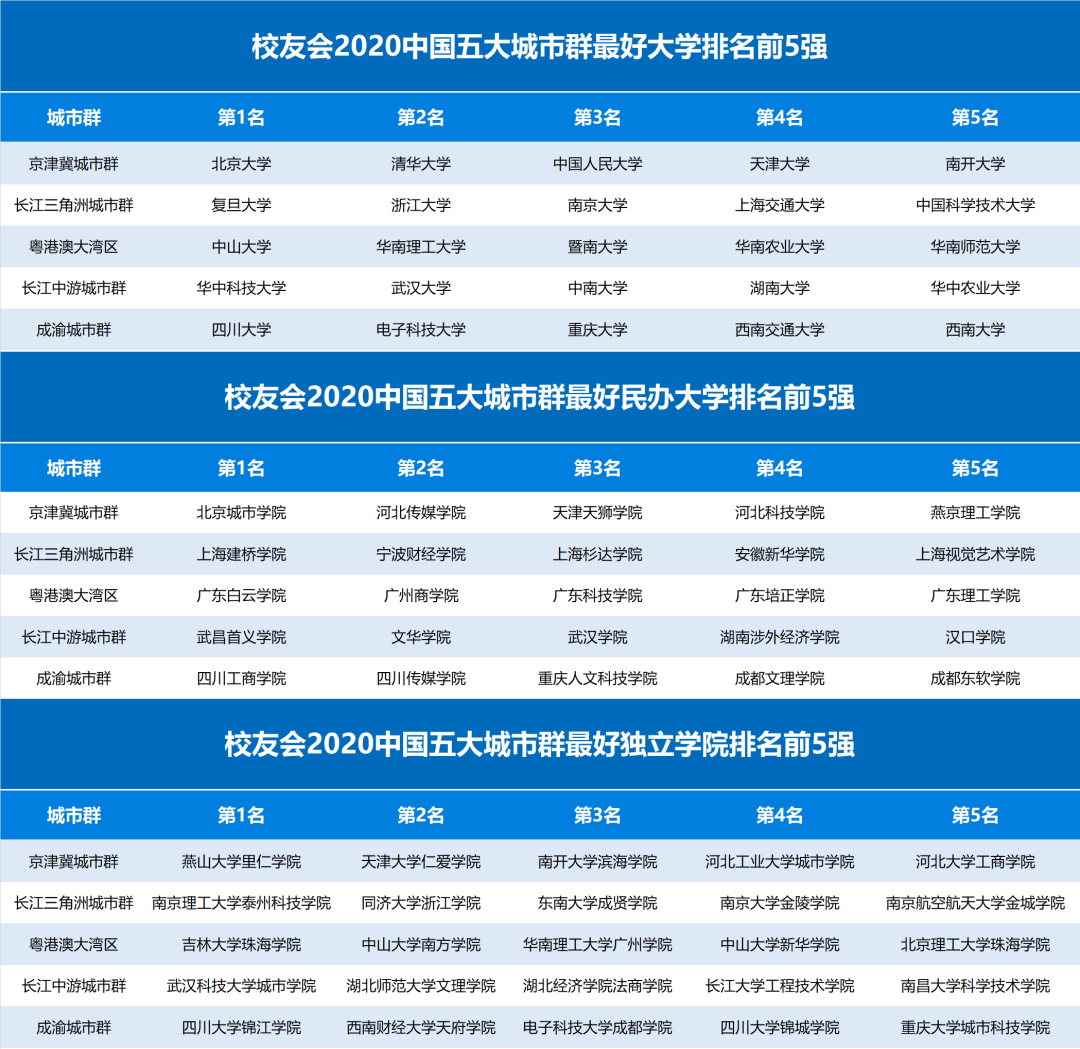 五大城市群大学排行榜出炉，形式挺新颖，排名惹争议