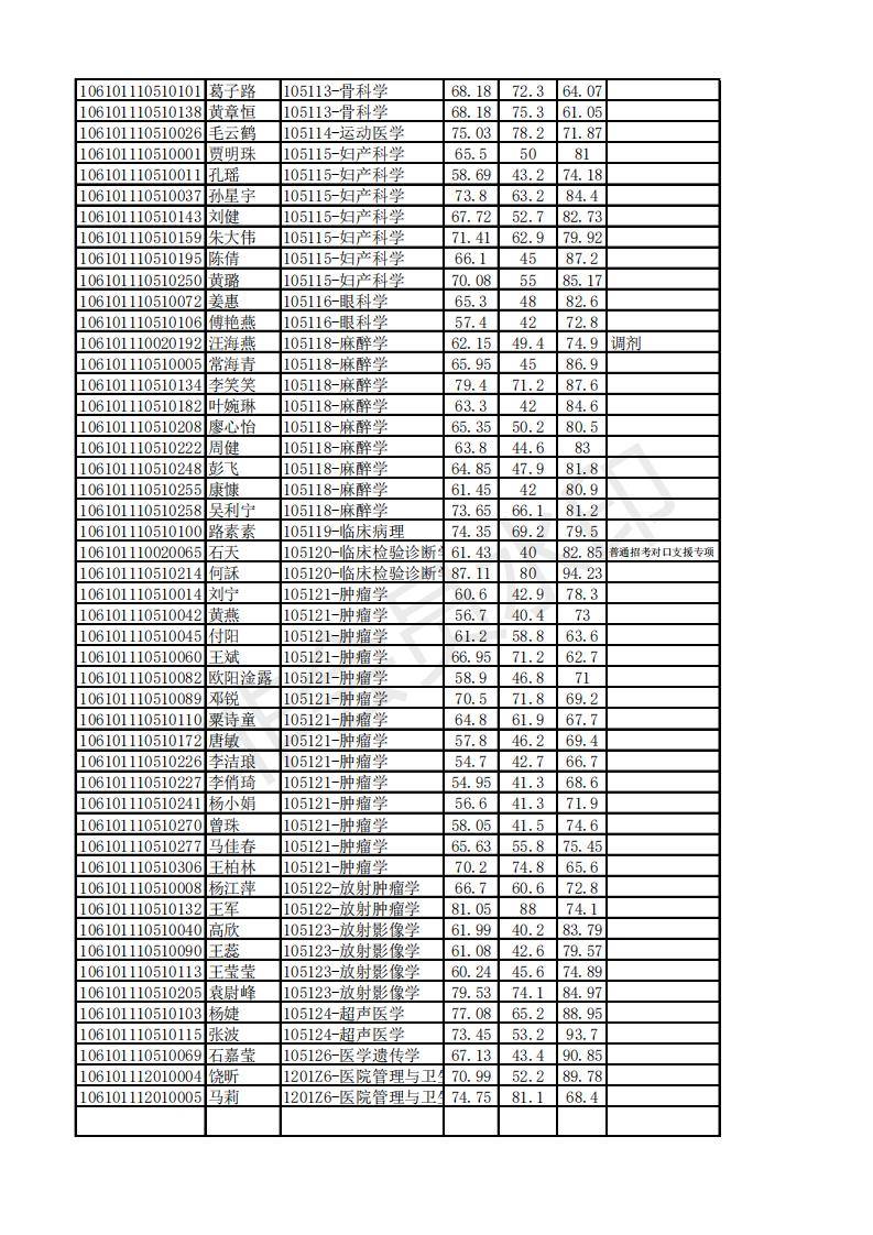 新祥旭四川大学华西临床医学院21年博士拟录取名单，专业分数人数