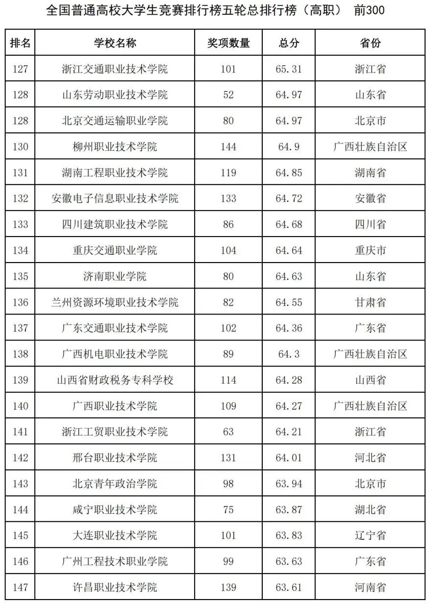 中国高校大学生竞赛排行榜发布：哈工大第1、华科第4，清华第8