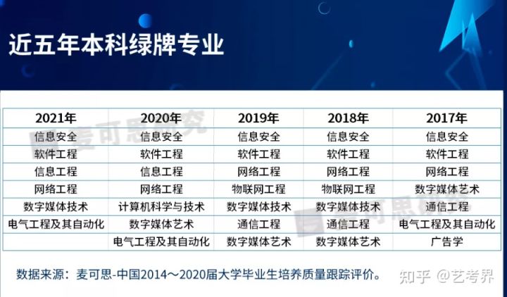 官方发布2021年本科专业就业排行榜，最易就业的艺术专业别错过