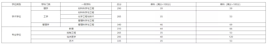 江汉大学近6年硕士研究生招生复试基本分数线