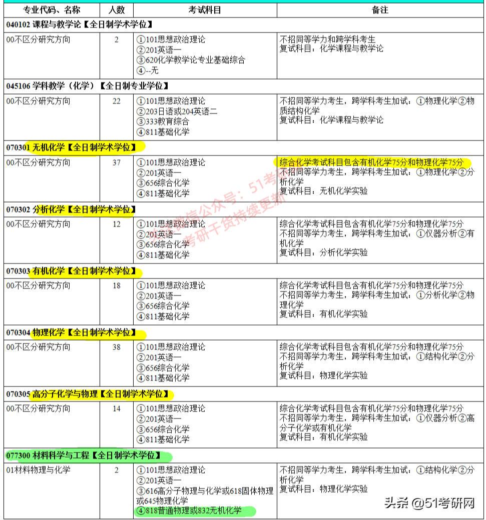 22考研时间定了！众多高校已发布招简，初试科目大改最新整理