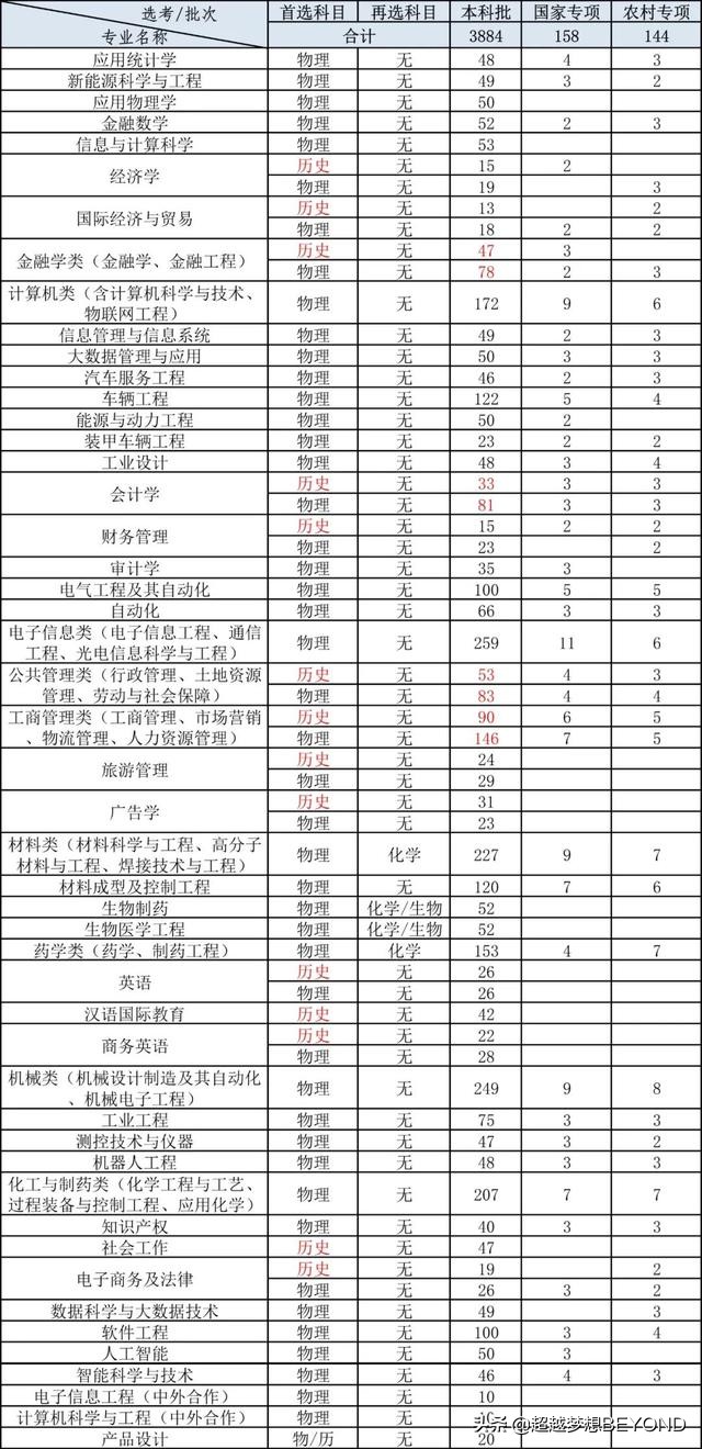 4186人！重庆理工大学2021年重庆市分专业招生计划及历年分数