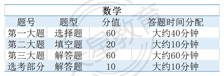 2020高考答题卡长这样！附各科答题抢分安排