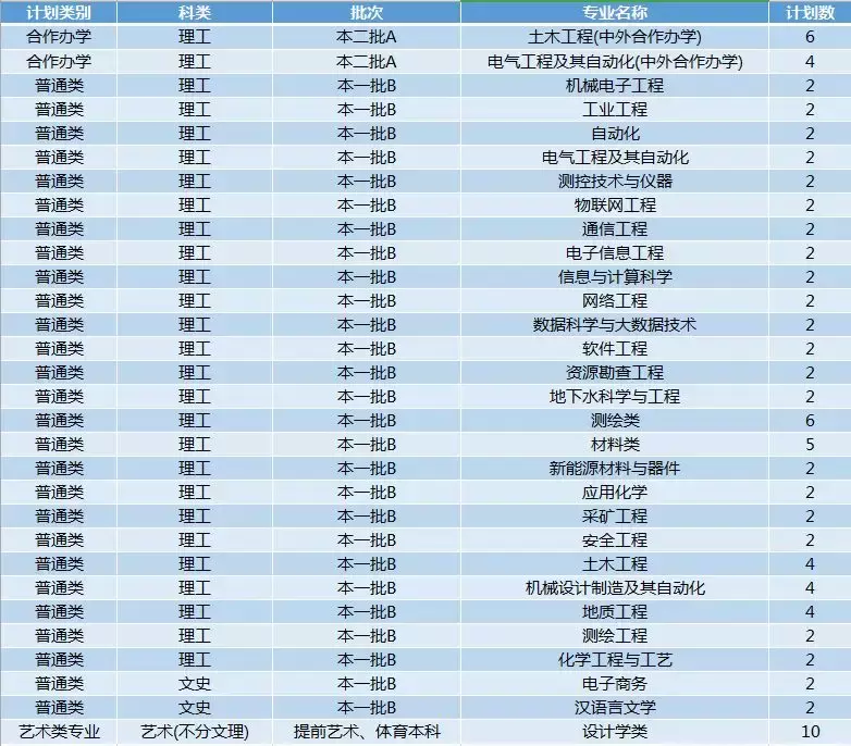 最新!2019年陕西省高考分数线公布!多少分能上西科大?
