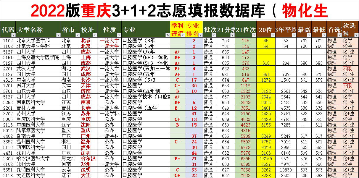 重庆市高考志愿填报：想避免滑档和错报，2022年应注意这2点