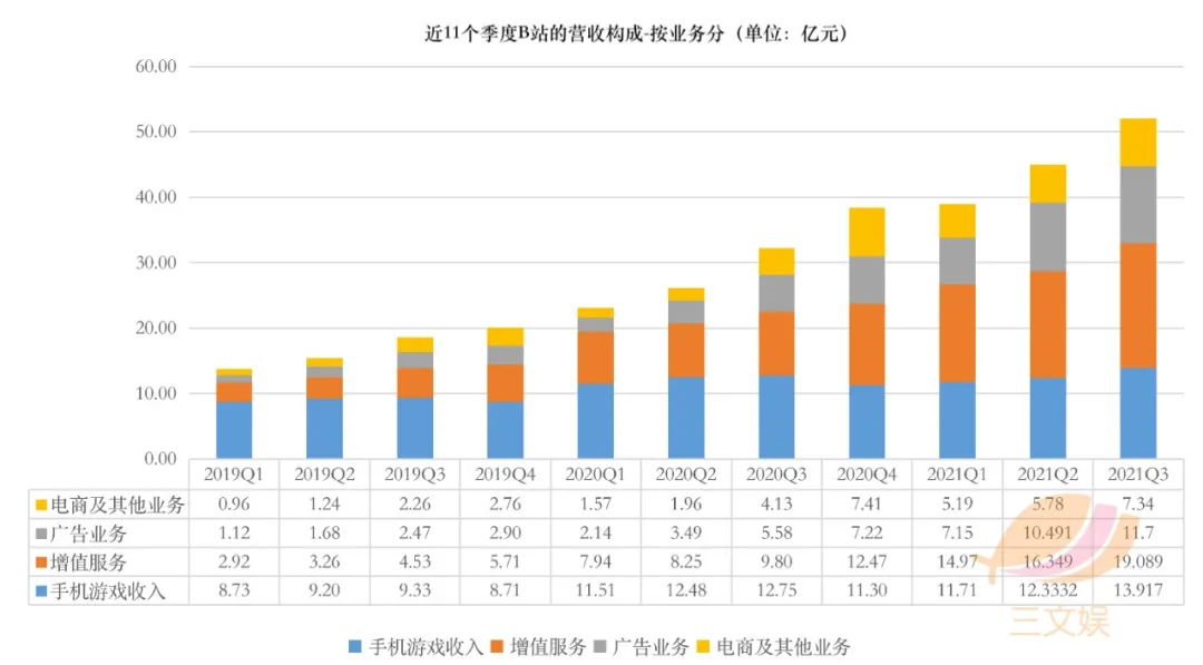 B站的三季度:营收52亿元,月活2.672亿(附电话会议实录)