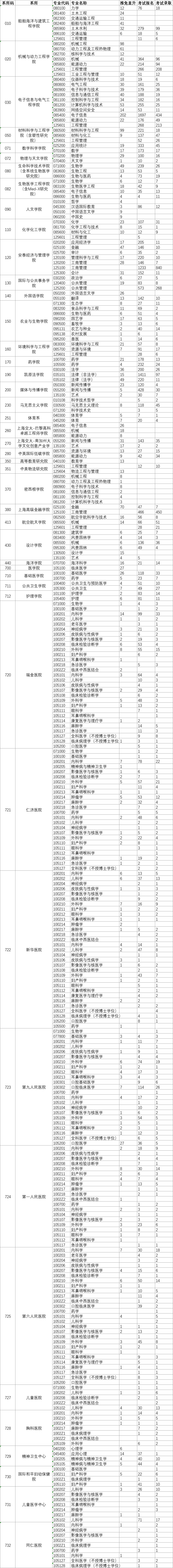 18-20年上海交通大学考研报录比，各专业报名人数录取人数汇总