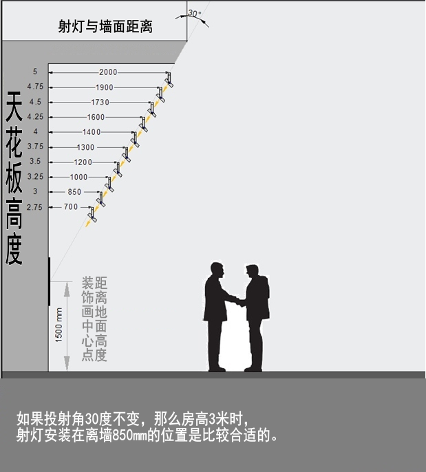 用筒灯还是射灯？你：差不多就行。专家：光束角、照射角……