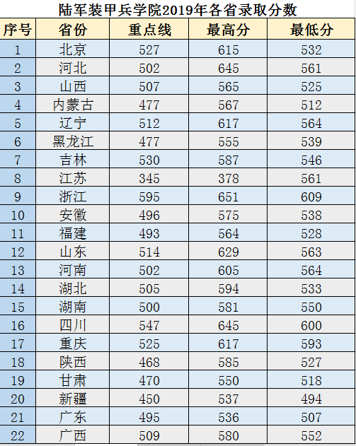 军校：陆军装甲兵学院 陆战之王的摇篮（附分数线）