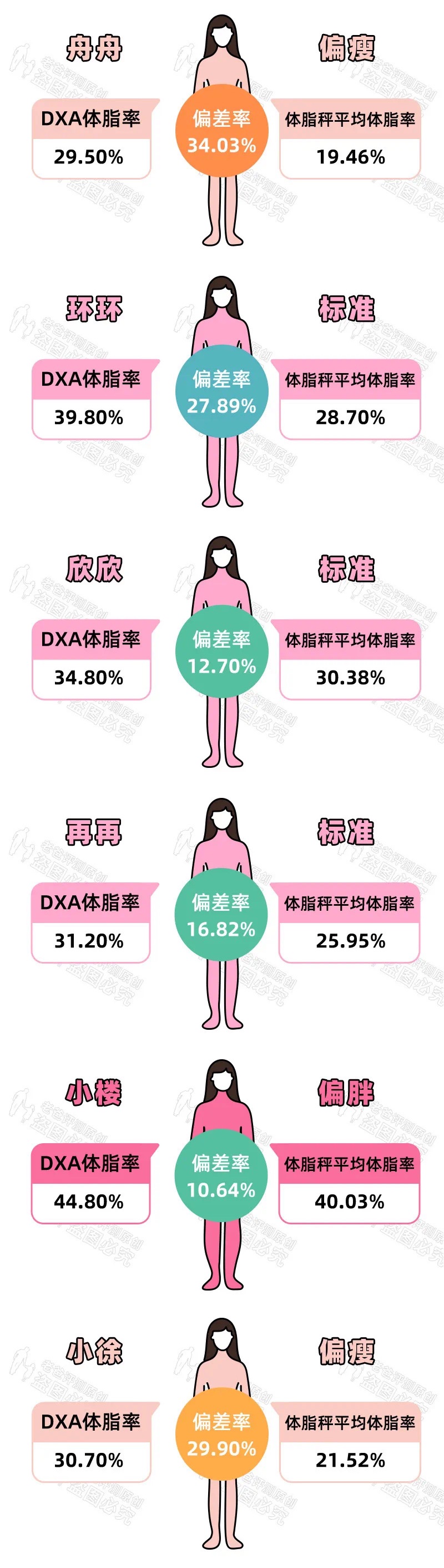 体脂称真的准吗？实测17款热门体脂称，得出了扎心的结论