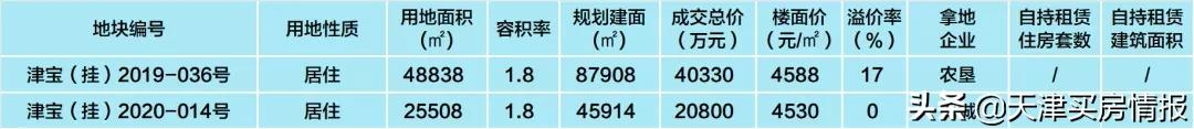 收藏！天津二轮卖地最全整理，340亿里有哪些玄机？| 城纪