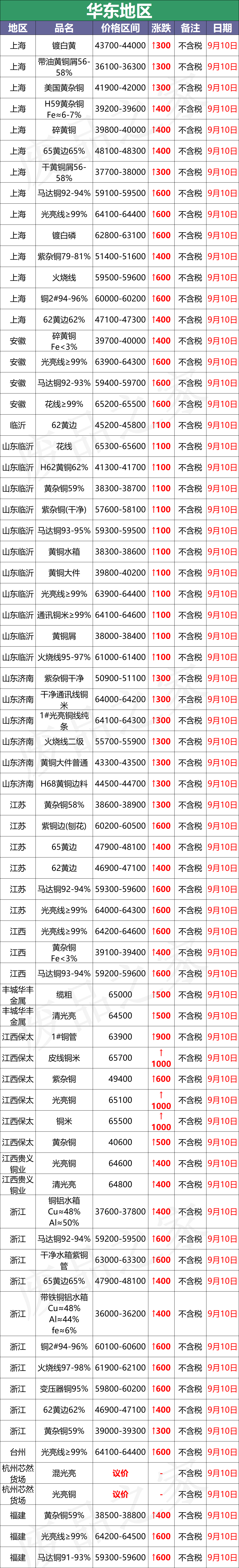 最新9月10日废铜价格汇总（附铜业厂家采购价）